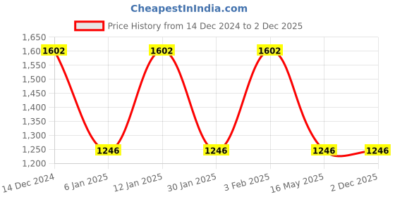 myntra.com IRUS by IDEE Men Square Sunglasses With UV Protected Lens IRS1266C3PSG irus by idee Price History Graph from 14 Dec 2024 to 2 Dec 2025