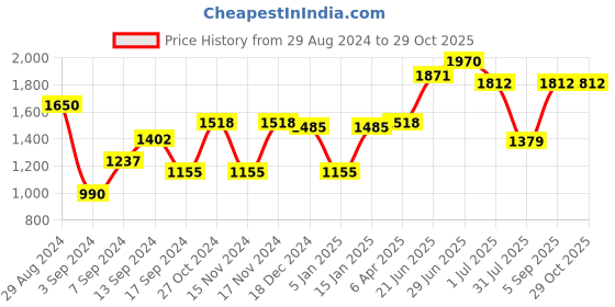 myntra.com IRUS by IDEE Men Square Sunglasses with UV Protected Lens IRS1267C2SG irus by idee Price History Graph from 29 Aug 2024 to 29 Oct 2025