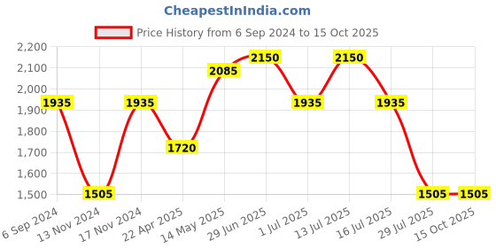 myntra.com IRUS by IDEE Men Square Sunglasses with UV Protected Lens IRS1300C1SG irus by idee Price History Graph from 6 Sep 2024 to 15 Oct 2025