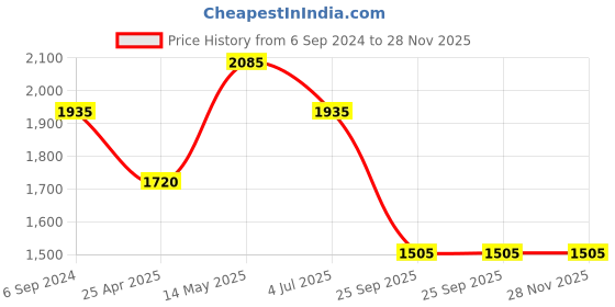 myntra.com IRUS by IDEE Men Square Sunglasses with UV Protected Lens IRS1300C4SG irus by idee Price History Graph from 6 Sep 2024 to 28 Nov 2025