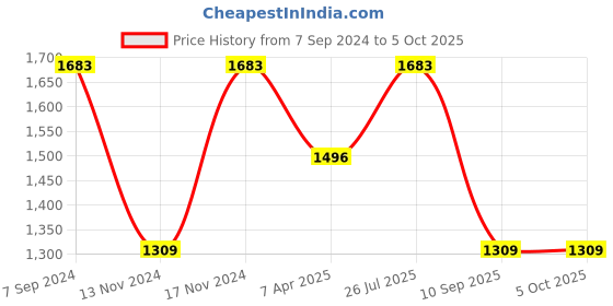 myntra.com IRUS by IDEE Men Square Sunglasses with UV Protected Lens IRS1331C5PSG irus by idee Price History Graph from 7 Sep 2024 to 4 Oct 2025