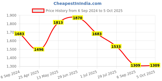 myntra.com IRUS by IDEE Men Square Sunglasses with UV Protected Lens IRS1336C3SG irus by idee Price History Graph from 6 Sep 2024 to 4 Oct 2025