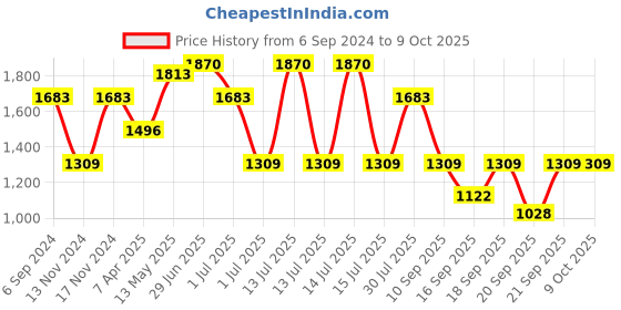 myntra.com IRUS by IDEE Men Square Sunglasses with UV Protected Lens IRS1367C1SG irus by idee Price History Graph from 6 Sep 2024 to 9 Oct 2025