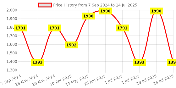 myntra.com IRUS by IDEE Men Wayfarer Sunglasses with Polarised and UV Protected Lens irus by idee Price History Graph from 7 Sep 2024 to 14 Jul 2025