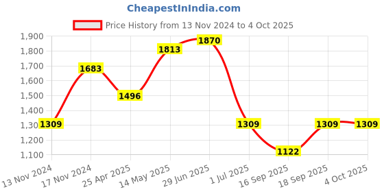 myntra.com IRUS by IDEE Men Wayfarer Sunglasses with Polarised and UV Protected Lens irus by idee Price History Graph from 13 Nov 2024 to 4 Oct 2025