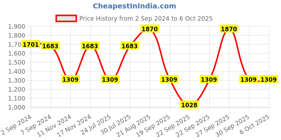 myntra.com IRUS by IDEE Men Wayfarer Sunglasses with Polarised and UV Protected Lens IRS1200C1PSG irus by idee Price History Graph from 2 Sep 2024 to 5 Oct 2025