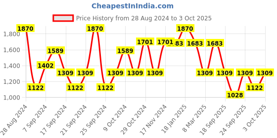 myntra.com IRUS by IDEE Men Wayfarer Sunglasses with Polarised and UV Protected Lens IRS1200C4PSG irus by idee Price History Graph from 28 Aug 2024 to 3 Oct 2025