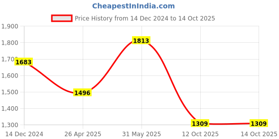 myntra.com IRUS by IDEE Men Wayfarer Sunglasses with Polarised and UV Protected Lens IRS1361C3PSG irus by idee Price History Graph from 14 Dec 2024 to 14 Oct 2025