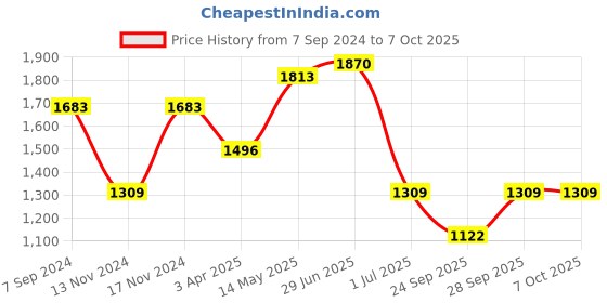 myntra.com IRUS by IDEE Men Wayfarer Sunglasses with Polarised and UV Protected Lens IRS1361C4PSG irus by idee Price History Graph from 7 Sep 2024 to 6 Oct 2025