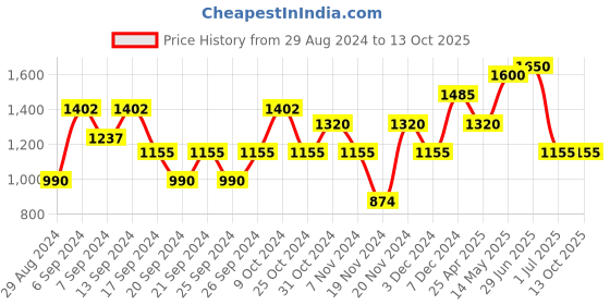 myntra.com IRUS by IDEE Men Wayfarer Sunglasses with UV Protected Lens irus by idee Price History Graph from 29 Aug 2024 to 12 Oct 2025