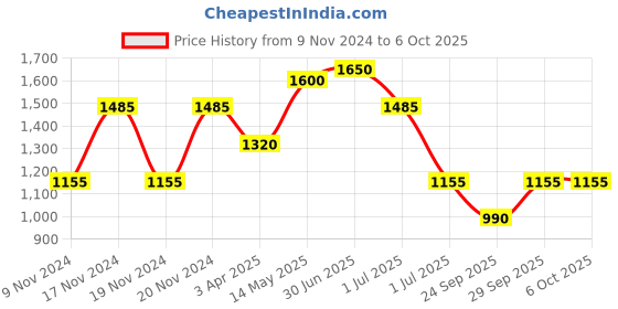 myntra.com IRUS by IDEE Men Wayfarer Sunglasses with UV Protected Lens irus by idee Price History Graph from 9 Nov 2024 to 4 Oct 2025