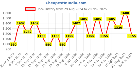 myntra.com IRUS by IDEE Men Wayfarer Sunglasses with UV Protected Lens irus by idee Price History Graph from 29 Aug 2024 to 28 Nov 2025