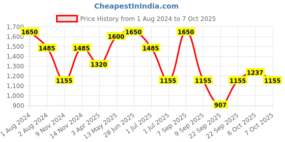 myntra.com IRUS by IDEE Men Wayfarer Sunglasses with UV Protected Lens irus by idee Price History Graph from 1 Aug 2024 to 7 Oct 2025