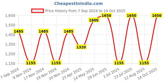 myntra.com IRUS by IDEE Men Wayfarer Sunglasses with UV Protected Lens irus by idee Price History Graph from 7 Sep 2024 to 14 Oct 2025