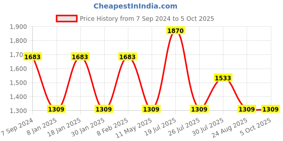 myntra.com IRUS by IDEE Men Wayfarer Sunglasses with UV Protected Lens irus by idee Price History Graph from 7 Sep 2024 to 4 Oct 2025