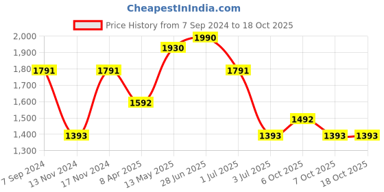 myntra.com IRUS by IDEE Men Wayfarer Sunglasses with UV Protected Lens irus by idee Price History Graph from 7 Sep 2024 to 18 Oct 2025