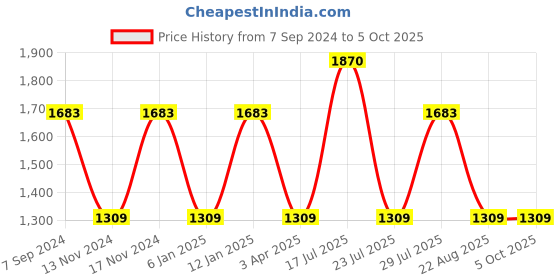 myntra.com IRUS by IDEE Men Wayfarer Sunglasses with UV Protected Lens IRS1130C6PSG irus by idee Price History Graph from 7 Sep 2024 to 4 Oct 2025
