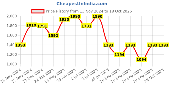 myntra.com IRUS by IDEE Men Wayfarer Sunglasses with UV Protected Lens IRS1360C2PSG irus by idee Price History Graph from 13 Nov 2024 to 18 Oct 2025