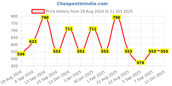 myntra.com IRUS by IDEE Men Yellow Lens & Black Square Sunglasses with UV Protected Lens IRS1229C1SG irus by idee Price History Graph from 29 Aug 2024 to 11 Oct 2025