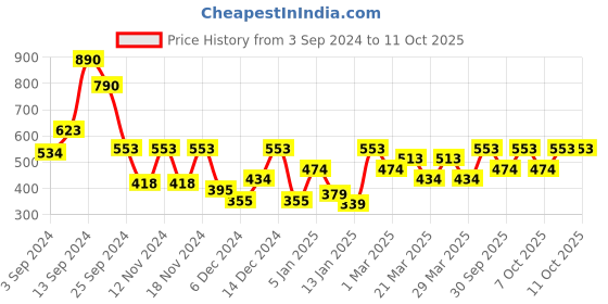 myntra.com IRUS by IDEE Men Yellow Lens & Black Square Sunglasses with UV Protected Lens IRS1229C4SG irus by idee Price History Graph from 3 Sep 2024 to 11 Oct 2025