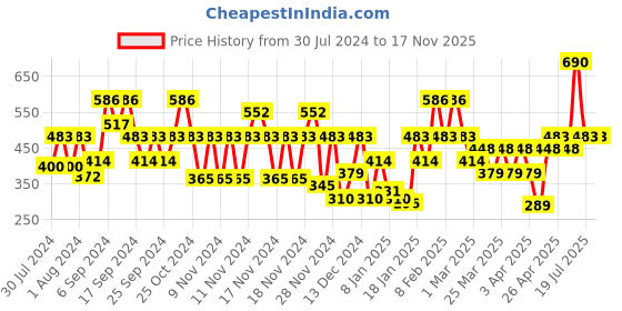 myntra.com IRUS by IDEE Square Sunglasses With UV Protected Lens IRS1215C2SG irus by idee Price History Graph from 30 Jul 2024 to 17 Nov 2025