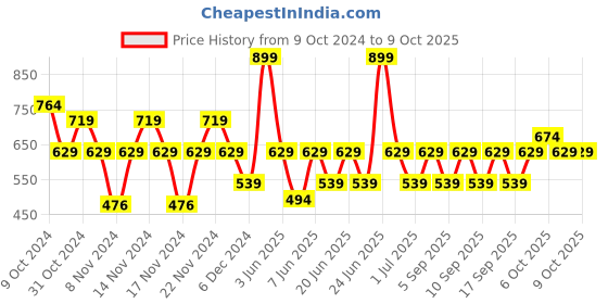 myntra.com IRUS by IDEE Unisex Blue Lens & Black Square Sunglass with UV Protected Lens-IRS1107C3SG irus by idee Price History Graph from 9 Oct 2024 to 8 Oct 2025