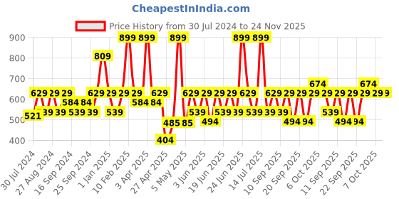 myntra.com IRUS by IDEE Unisex Blue Lens & Blue Square Sunglass IRS1104C3SG-Blue irus by idee Price History Graph from 30 Jul 2024 to 24 Nov 2025