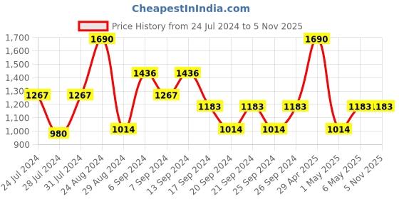 myntra.com IRUS by IDEE Unisex Blue Lens & Silver-Toned Aviator Sunglasses IRS1019C8SG irus by idee Price History Graph from 24 Jul 2024 to 4 Nov 2025