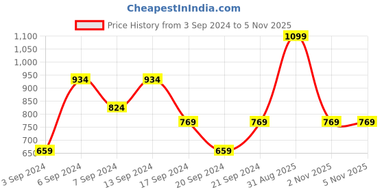 myntra.com IRUS by IDEE Unisex Blue Lens & Silver-Toned Aviator Sunglasses with UV Protected Lens irus by idee Price History Graph from 3 Sep 2024 to 5 Nov 2025