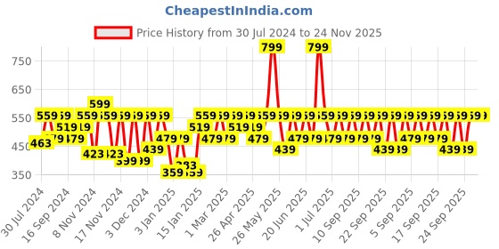 myntra.com IRUS by IDEE Unisex Blue Lens & Silver-Toned Oval Sunglasses with UV Protected Lens irus by idee Price History Graph from 30 Jul 2024 to 24 Nov 2025