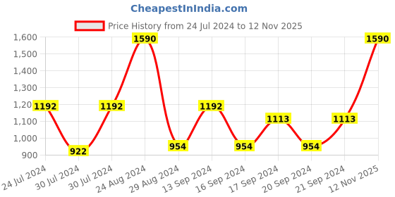 myntra.com IRUS by IDEE Unisex Grey Lens & Black Aviator Sunglasses IRS1019C2SG-Black irus by idee Price History Graph from 24 Jul 2024 to 12 Nov 2025