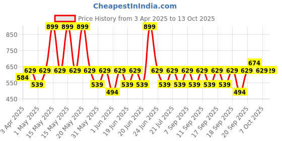 myntra.com IRUS by IDEE Unisex Grey Lens & Black Aviator Sunglasses with UV Protected Lens irus by idee Price History Graph from 3 Apr 2025 to 13 Oct 2025