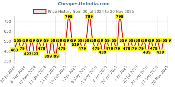 myntra.com IRUS by IDEE Unisex Grey Lens & Black Oval Sunglasses IRS1097C1SG-Black irus by idee Price History Graph from 30 Jul 2024 to 20 Nov 2025