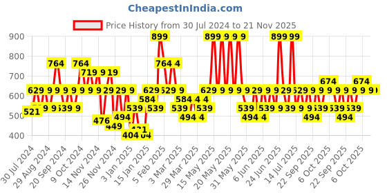 myntra.com IRUS by IDEE Unisex Grey Lens & Black Square Sunglasses with UV Protected Lens irus by idee Price History Graph from 30 Jul 2024 to 21 Nov 2025