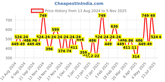 myntra.com IRUS by IDEE Unisex Grey Lens & Black Square Sunglasses with UV Protected Lens irus by idee Price History Graph from 13 Aug 2024 to 4 Nov 2025