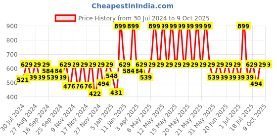 myntra.com IRUS by IDEE Unisex Grey Lens & Black Square Sunglasses with UV Protected Lens irus by idee Price History Graph from 30 Jul 2024 to 9 Oct 2025