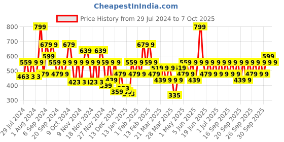 myntra.com IRUS by IDEE Unisex Grey Lens & Red Square Sunglasses IRS1093C3SG-Red irus by idee Price History Graph from 29 Jul 2024 to 7 Oct 2025