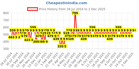 myntra.com IRUS by IDEE Unisex Orange Lens & Silver-Toned Oval Sunglasses with UV Protected Lens irus by idee Price History Graph from 28 Jul 2024 to 2 Dec 2025