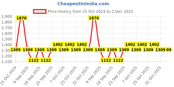 myntra.com IRUS by IDEE Unisex Oval Sunglasses With Polarised and UV Protected Lens -IRS1124C3PSG irus by idee Price History Graph from 25 Oct 2024 to 2 Dec 2025