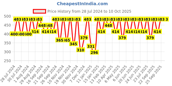 myntra.com IRUS by IDEE Unisex Square Sunglasses with UV Protected Lens IRS1215C3SG irus by idee Price History Graph from 28 Jul 2024 to 9 Oct 2025