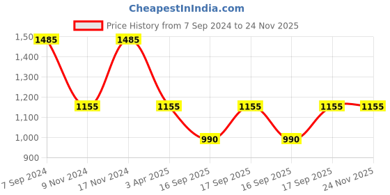 myntra.com IRUS by IDEE Women Aviator Sunglasses with UV Protected Lens irus by idee Price History Graph from 7 Sep 2024 to 23 Nov 2025