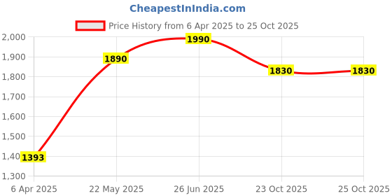 myntra.com IRUS by IDEE Women Aviator Sunglasses With UV Protected Lens IRS1186C2SG irus by idee Price History Graph from 6 Apr 2025 to 24 Oct 2025