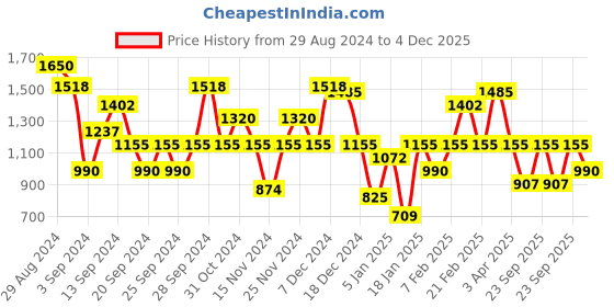 myntra.com IRUS by IDEE Women Aviator Sunglasses with UV Protected Lens IRS1248C1SG irus by idee Price History Graph from 29 Aug 2024 to 4 Dec 2025