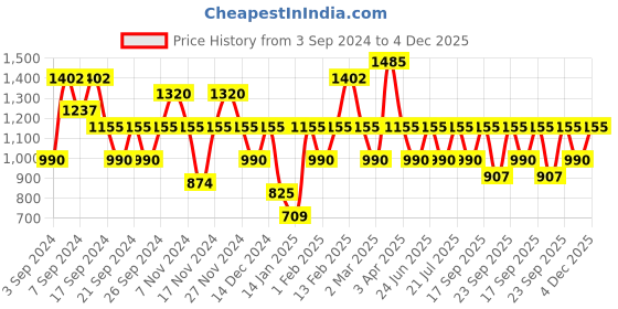 myntra.com IRUS by IDEE Women Aviator Sunglasses with UV Protected Lens IRS1248C4SG irus by idee Price History Graph from 3 Sep 2024 to 4 Dec 2025