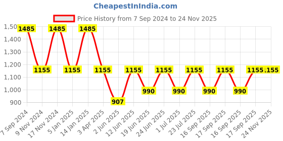 myntra.com IRUS by IDEE Women Aviator Sunglasses with UV Protected Lens IRS1248C5SG irus by idee Price History Graph from 7 Sep 2024 to 23 Nov 2025