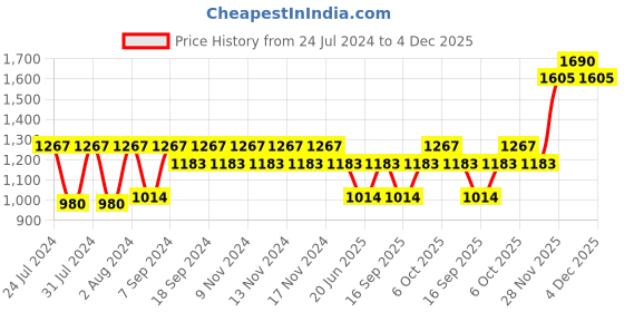 myntra.com IRUS by IDEE Women Black Lens & Brown Square Sunglasses IRS1048C3SG-Brown irus by idee Price History Graph from 24 Jul 2024 to 4 Dec 2025