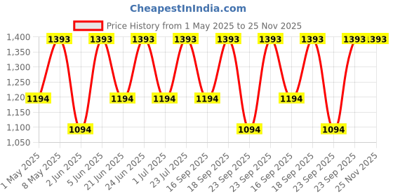 myntra.com IRUS by IDEE Women Browline Sunglasses With UV Protected Lens-IRS1161C3SG irus by idee Price History Graph from 1 May 2025 to 24 Nov 2025