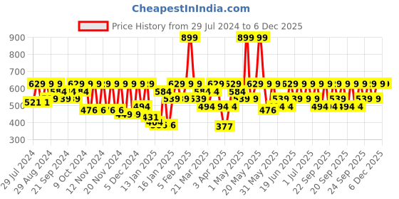 myntra.com IRUS by IDEE Women Brown Lens & Black Cateye Sunglasses with UV Protected Lens IRS1094C2SG irus by idee Price History Graph from 29 Jul 2024 to 5 Dec 2025