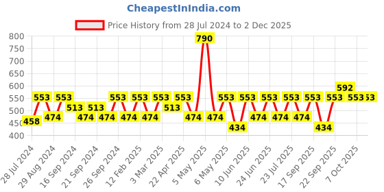 myntra.com IRUS by IDEE Women Butterfly Sunglasses With UV Protected Lens irus by idee Price History Graph from 28 Jul 2024 to 30 Nov 2025