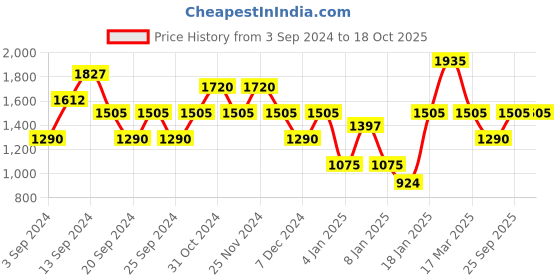 myntra.com IRUS by IDEE Women Butterfly Sunglasses with UV Protected Lens irus by idee Price History Graph from 3 Sep 2024 to 18 Oct 2025